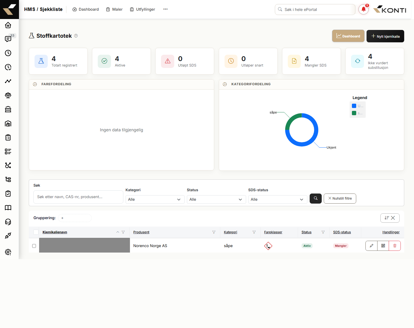 header med Dashboard-knappen aktivert, kakediagrammer for fareklasse + kategori, og «utløpende SDS»-tabellen